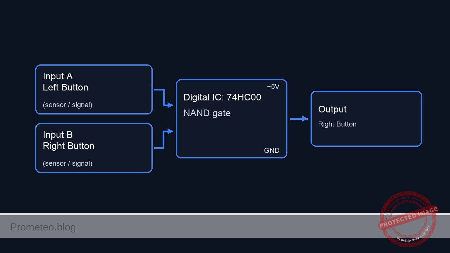 Conceptual block diagram — 74HC00 NAND gate
