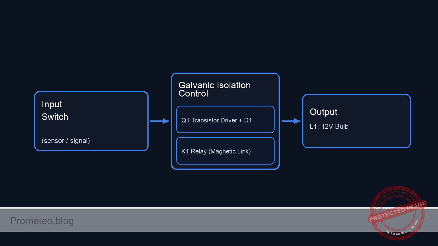 Conceptual block diagram — Galvanic Isolation Control