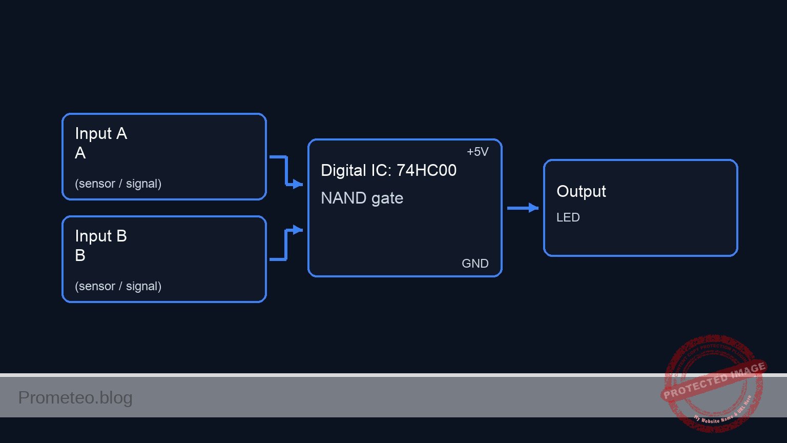 Conceptual block diagram — 74HC00 NAND gate
