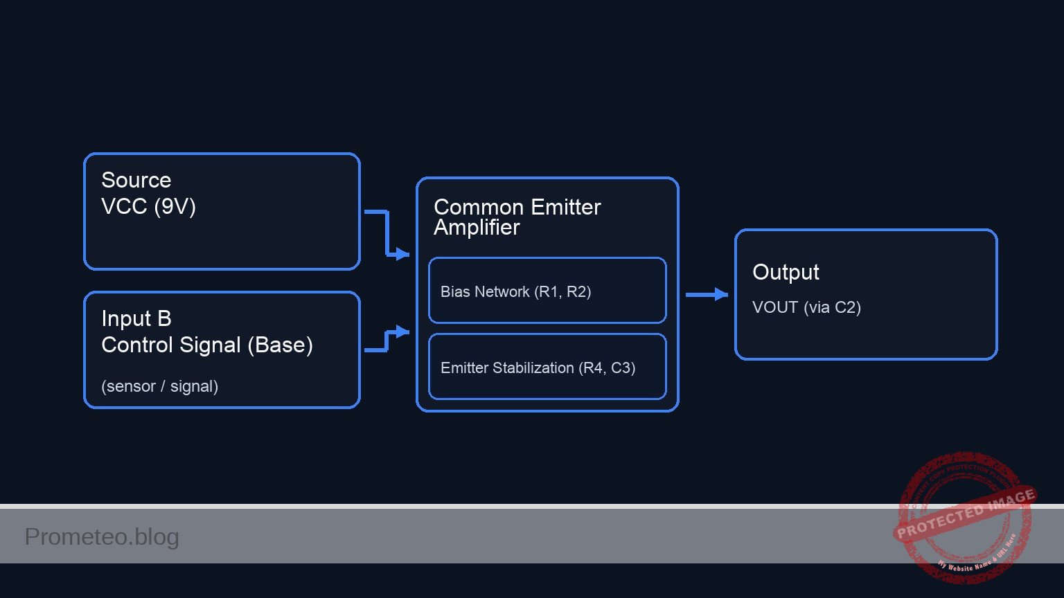 Conceptual block diagram — Common Emitter Amplifier