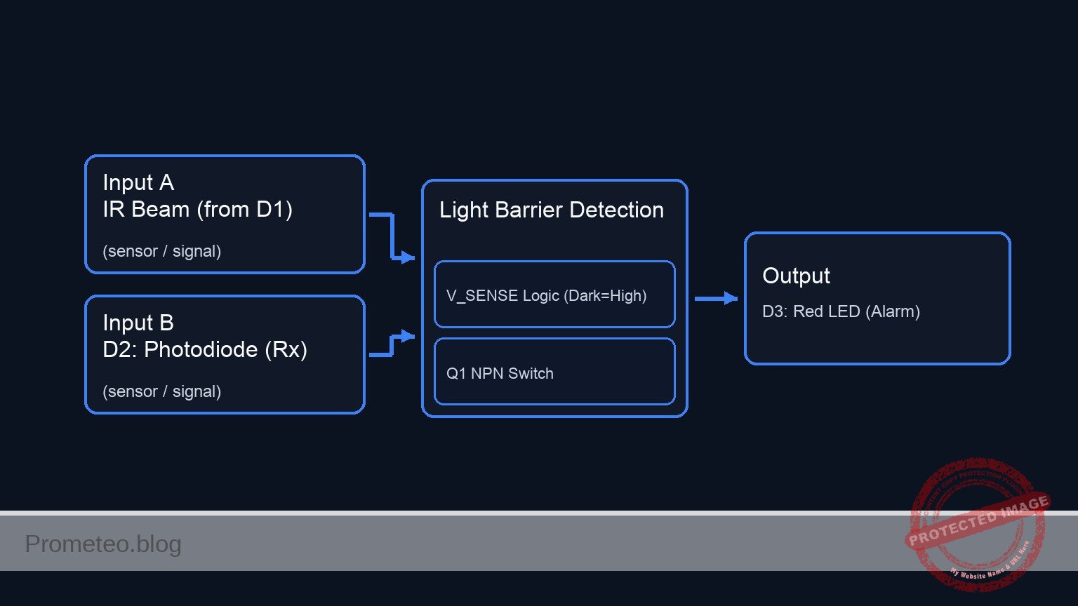 Conceptual block diagram — Light Barrier Detection