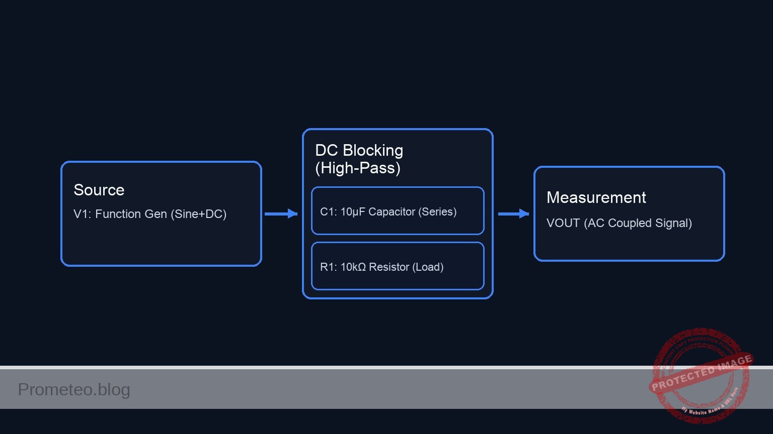 Conceptual block diagram — DC Blocking (High-Pass)