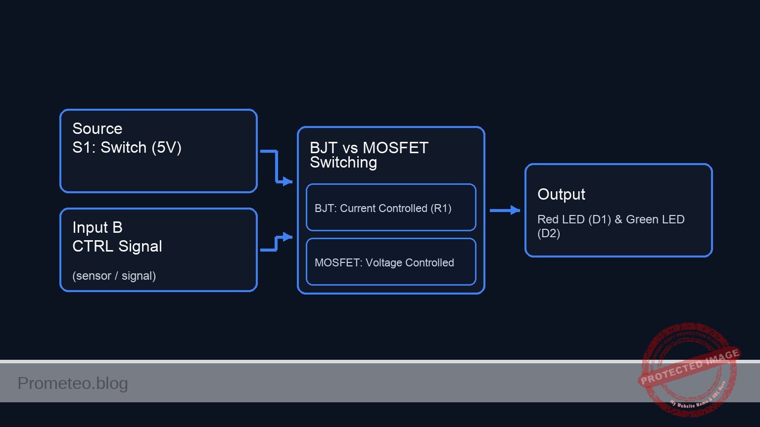 Conceptual block diagram — BJT vs MOSFET Switching