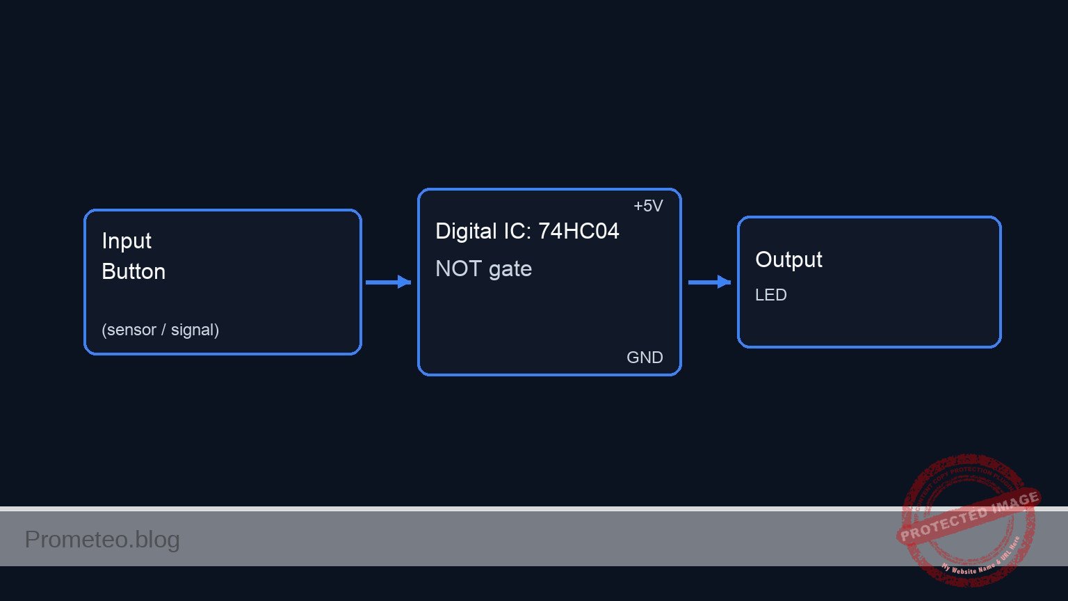 Conceptual block diagram — 74HC04 NOT gate