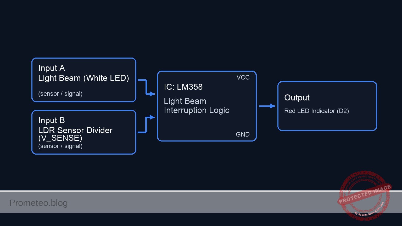 Conceptual block diagram — LM358 Light Beam Interruption Logic