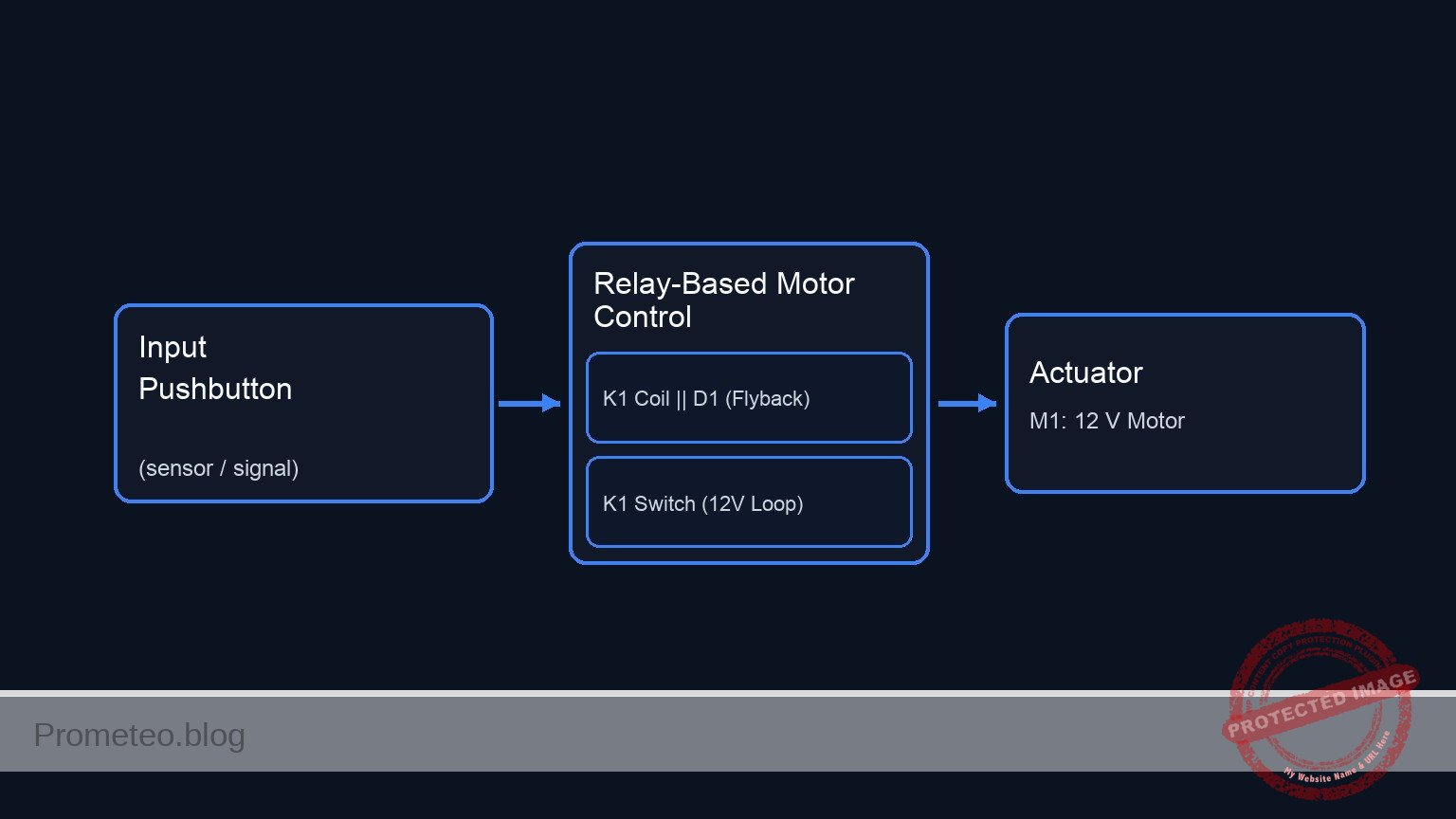 Conceptual block diagram — Relay-Based Motor Control