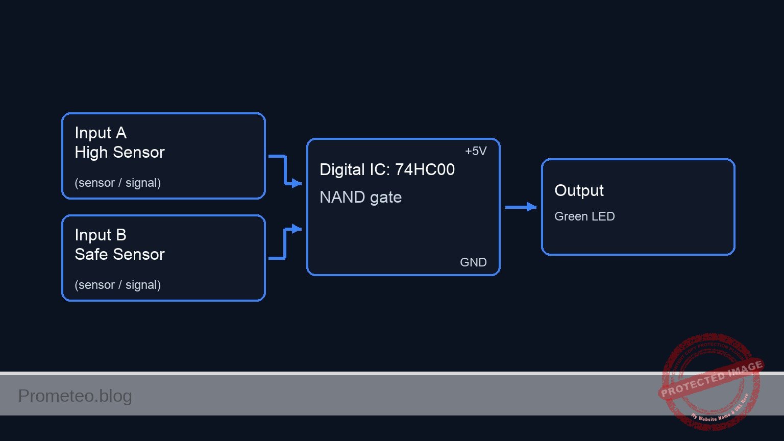 Conceptual block diagram — 74HC00 NAND gate