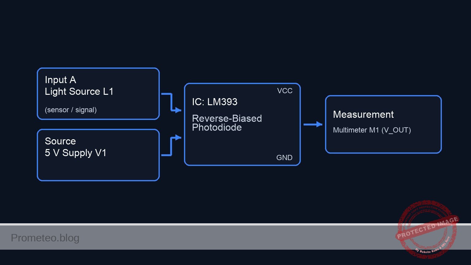 Conceptual block diagram — LM393 Reverse-Biased Photodiode