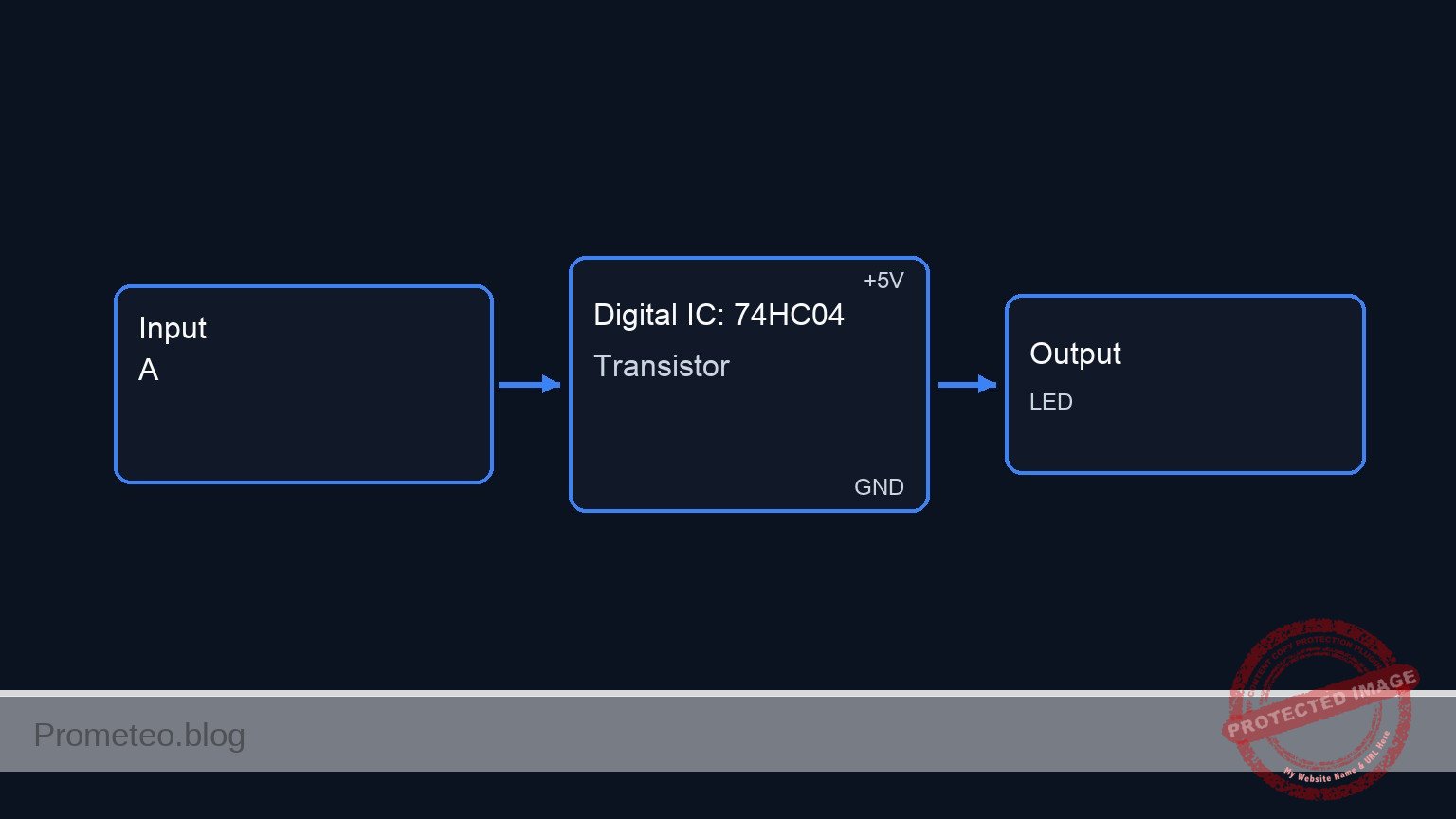 Conceptual block diagram — 74HC04 Transistor