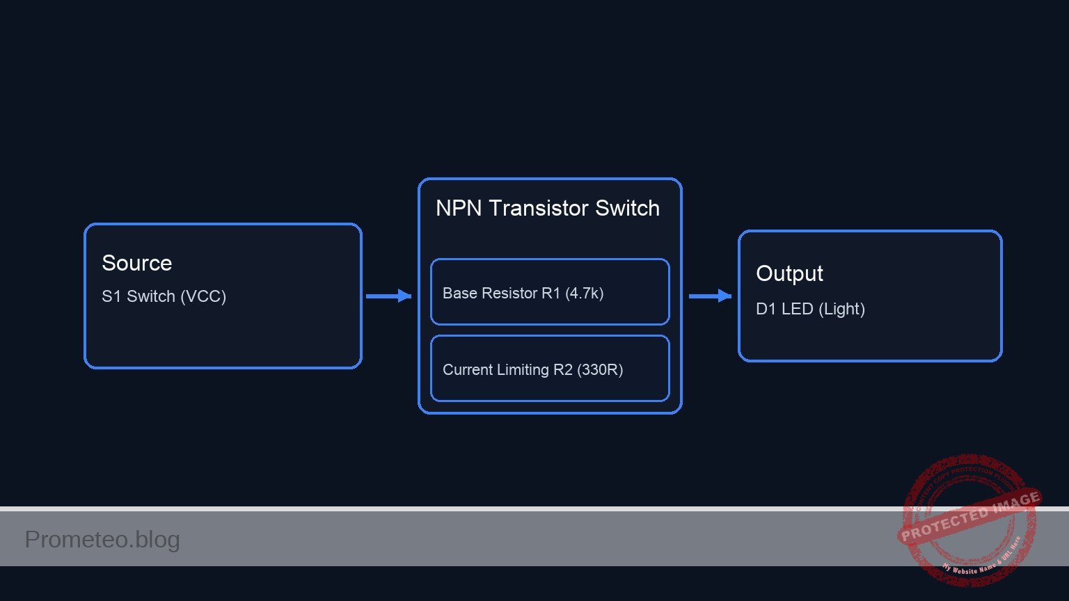 Conceptual block diagram — Transistor Switch (NPN)