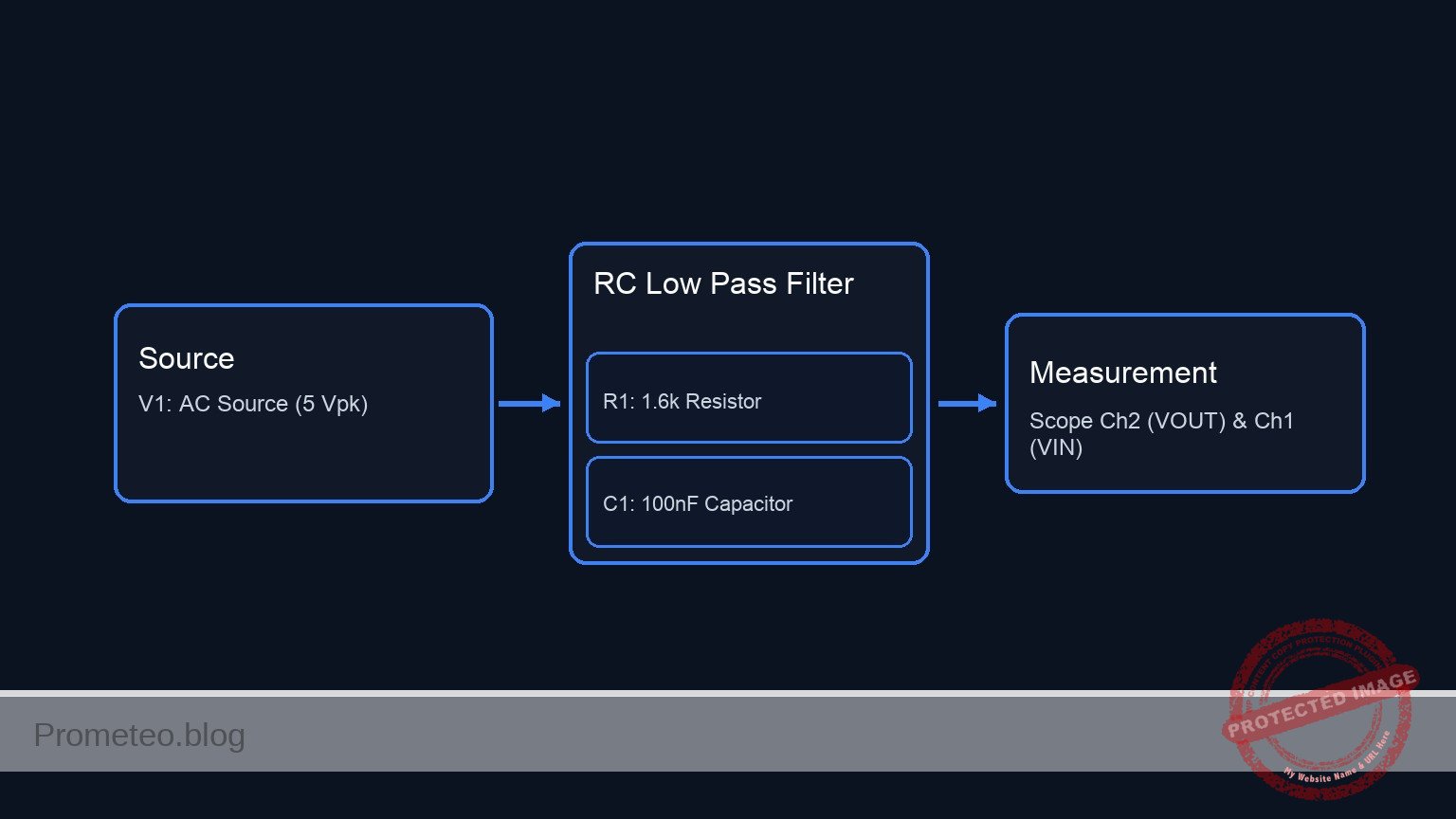 Conceptual block diagram — RC Low Pass Filter