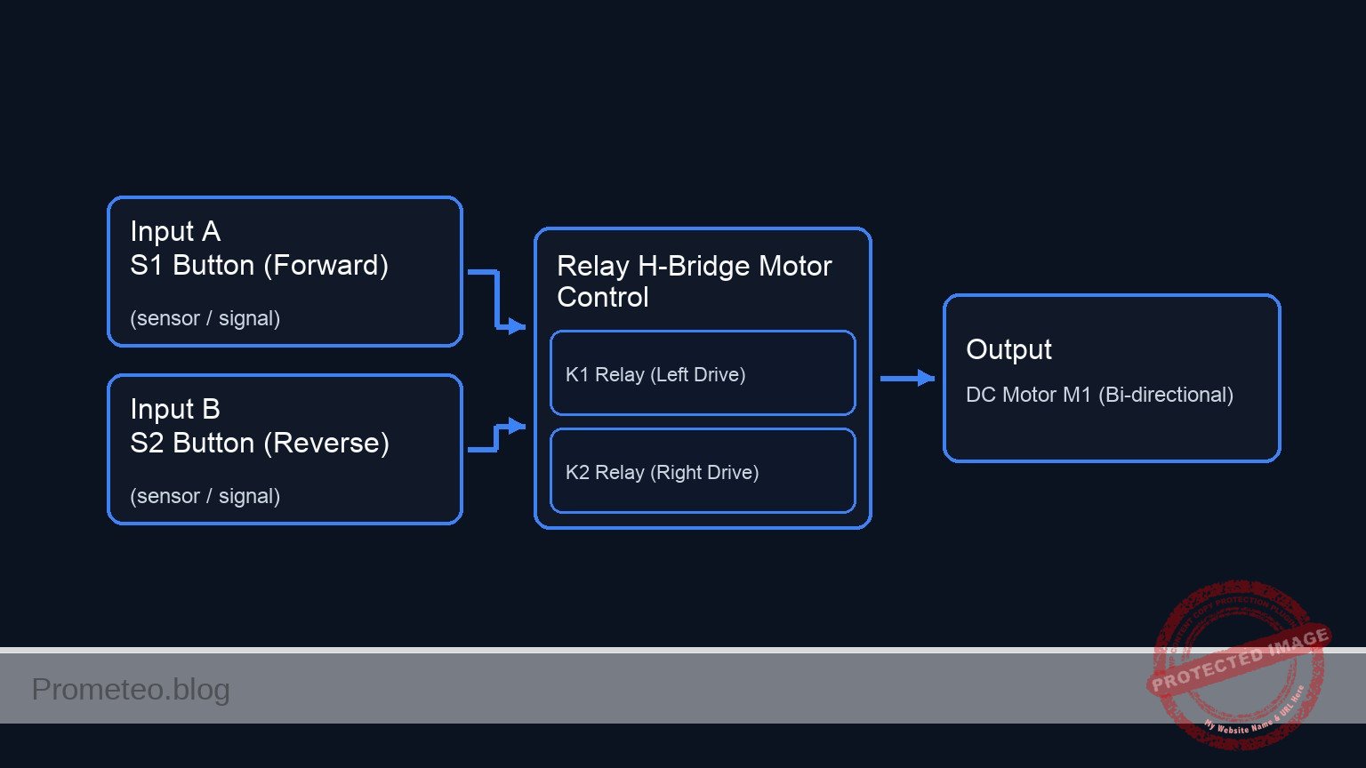 Conceptual block diagram — Relay H-Bridge Motor Control