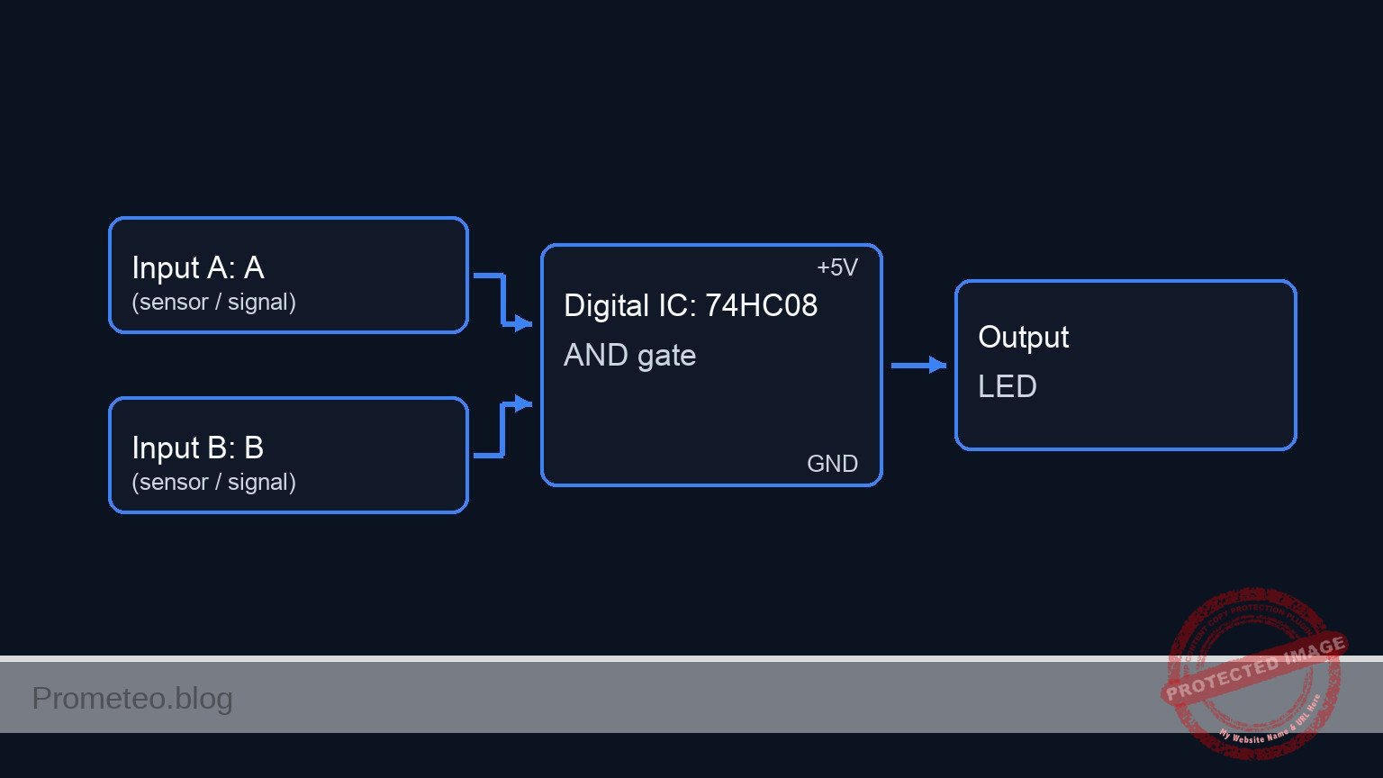 Conceptual block diagram — 74HC08 AND gate