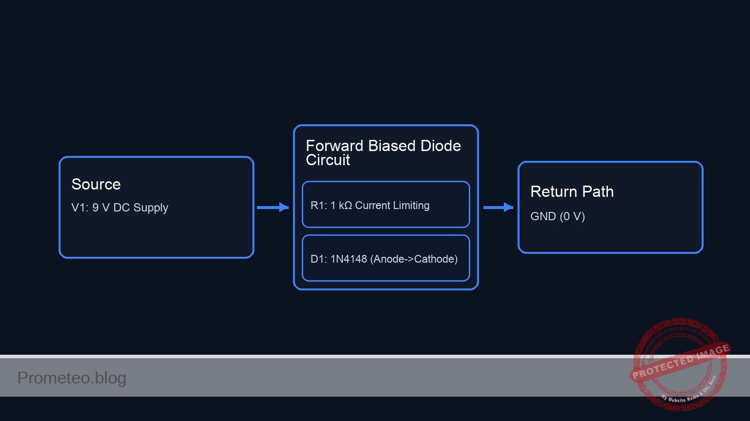Conceptual block diagram — Forward Biased Diode Circuit