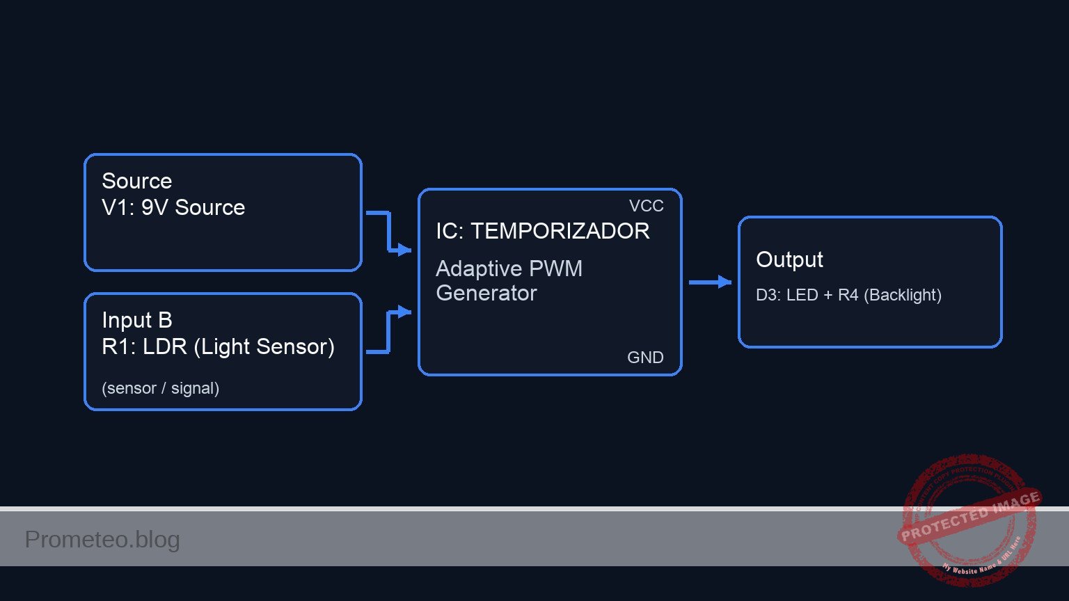 Conceptual block diagram — TEMPORIZADOR Adaptive PWM Generator