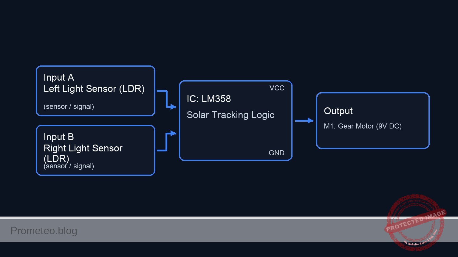 Conceptual block diagram — LM358 Solar Tracking Logic