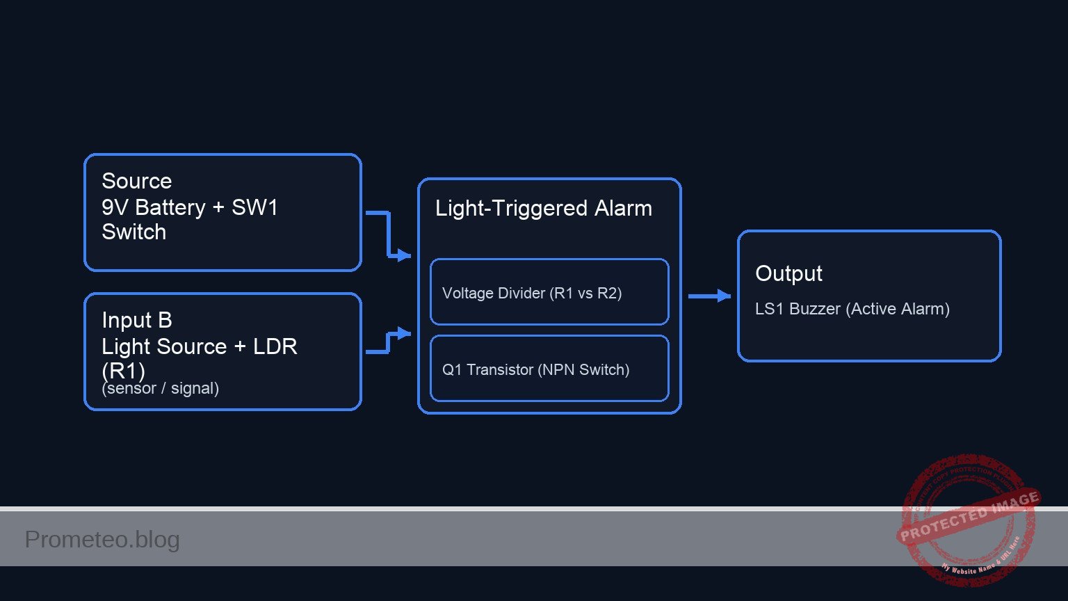 Conceptual block diagram — Light-Triggered Alarm