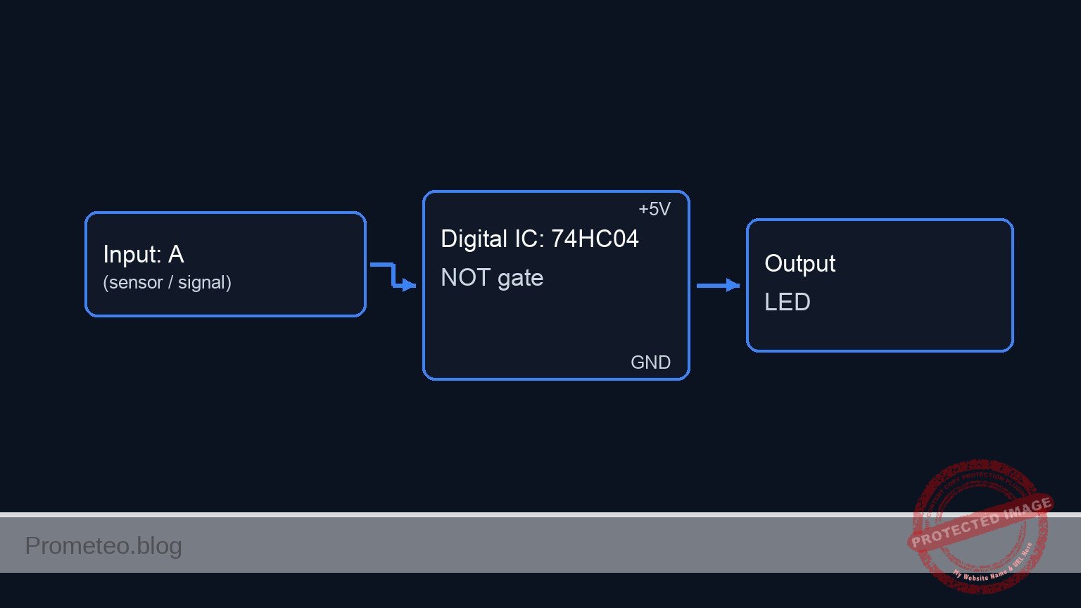 Conceptual block diagram — 74HC04 NOT gate