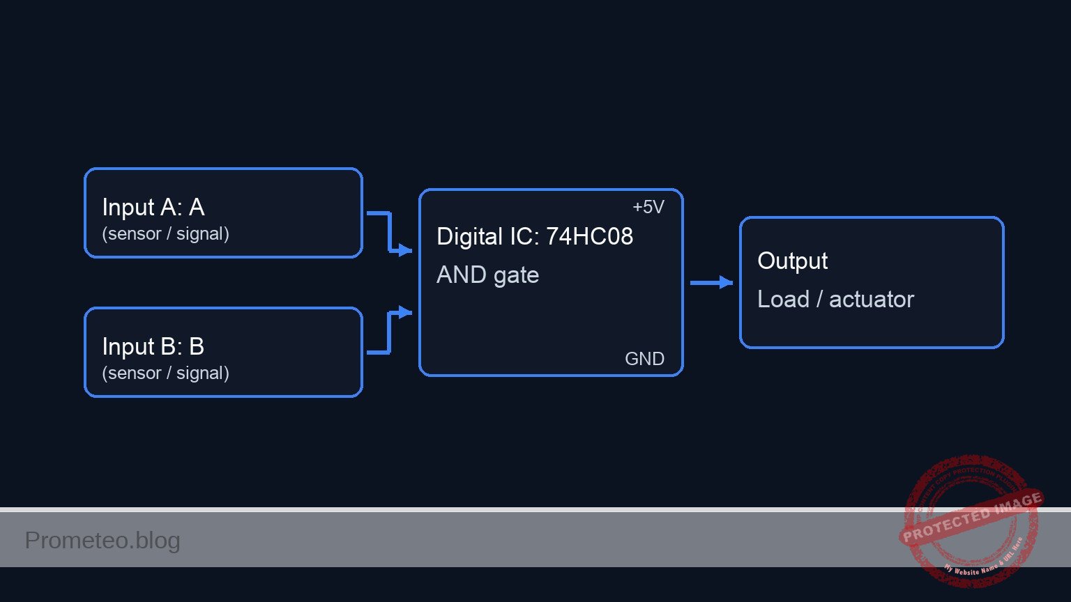 Conceptual block diagram — 74HC08 AND gate