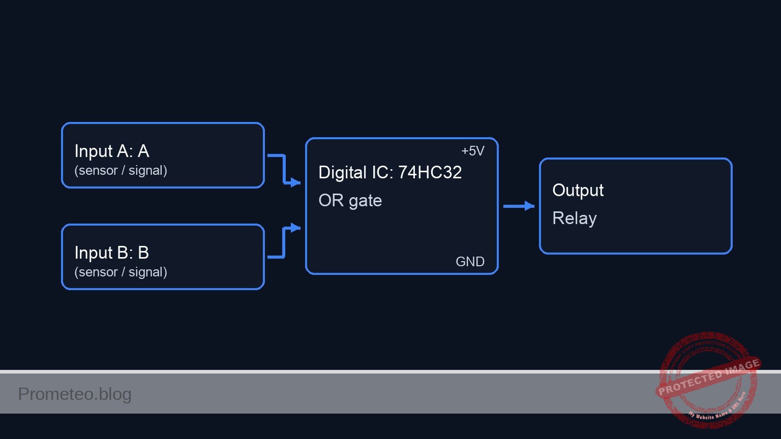 Conceptual block diagram — 74HC32 OR gate