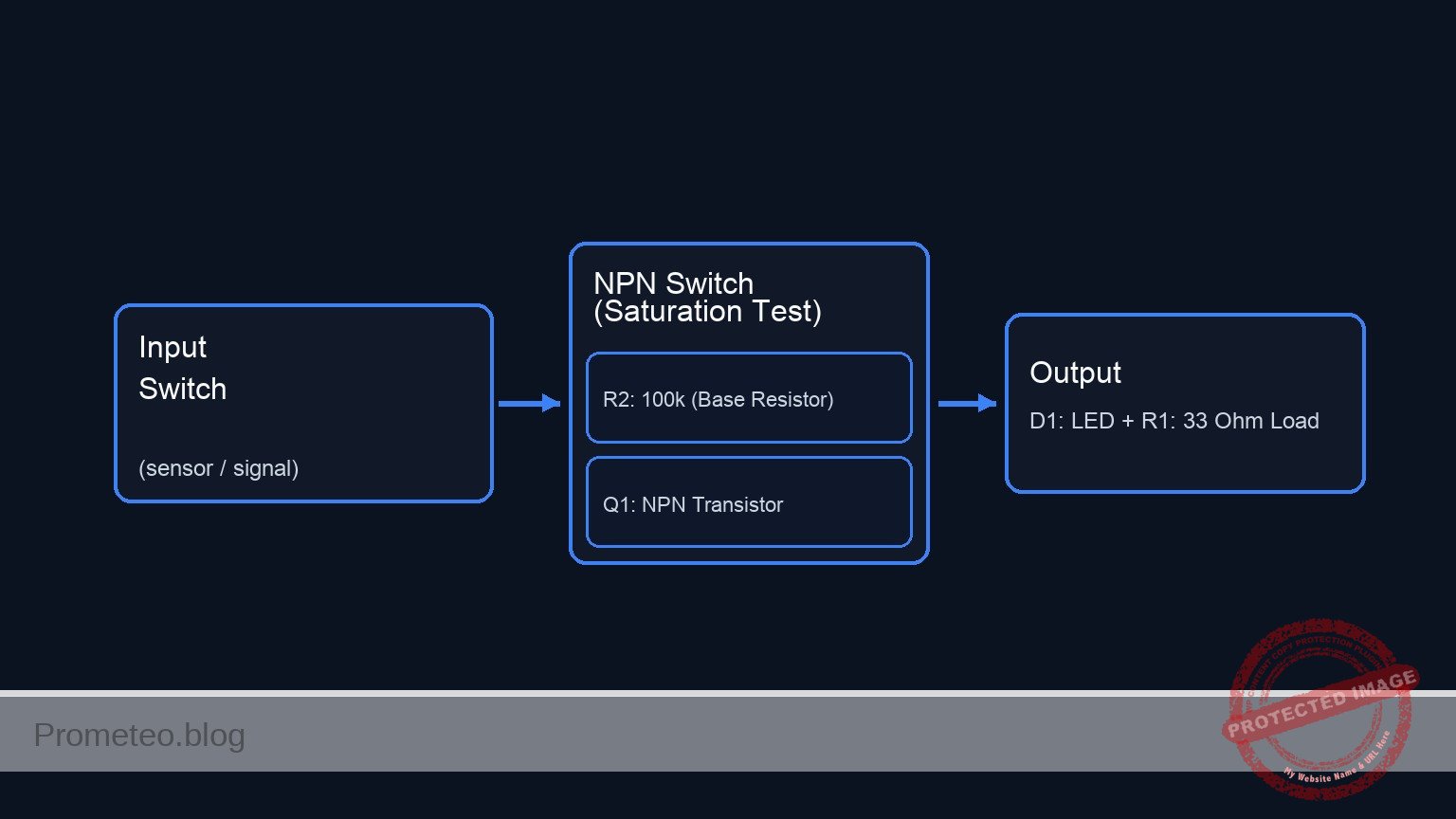 Conceptual block diagram — NPN Switch (Saturation Test)