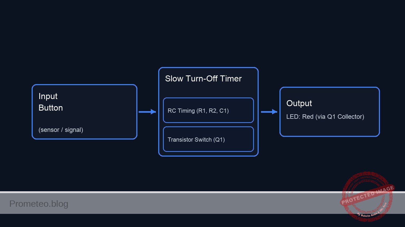 Conceptual block diagram — Slow Turn-Off Timer