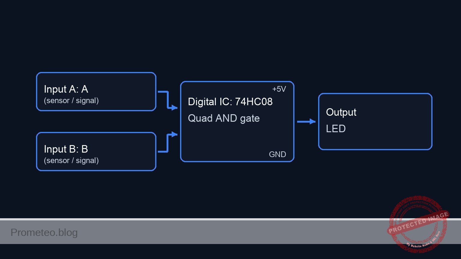Conceptual block diagram — 74HC08 Quad AND gate