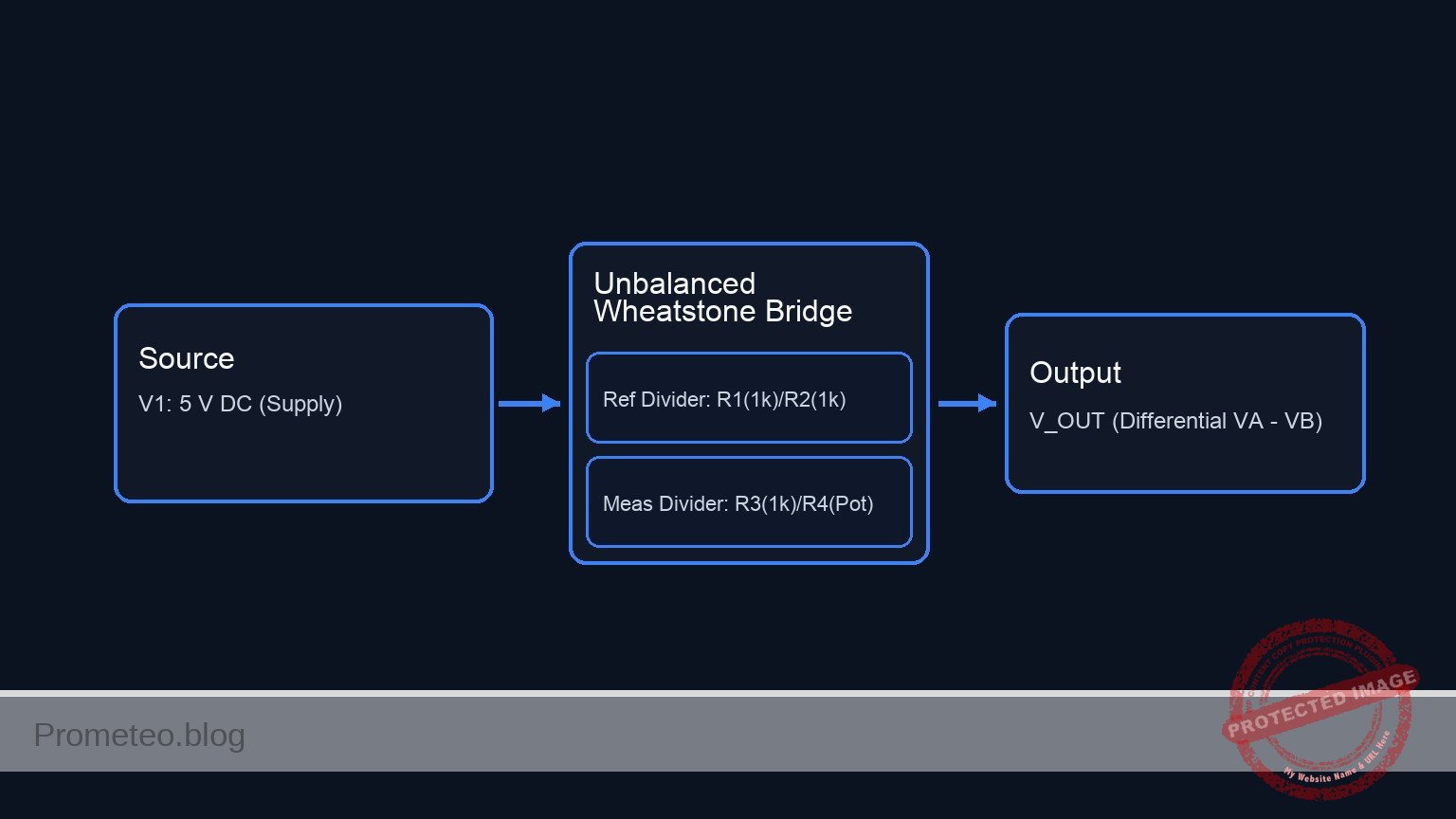 Conceptual block diagram — Unbalanced Wheatstone Bridge