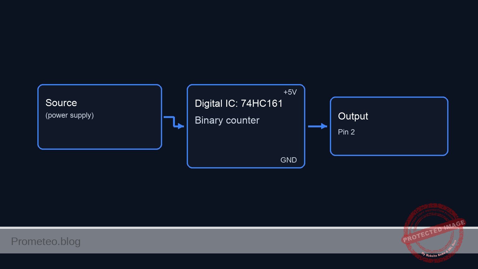 Conceptual block diagram — 74HC161 Binary counter