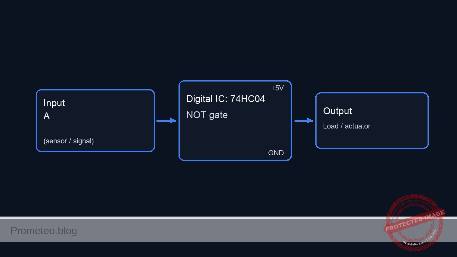Conceptual block diagram — 74HC04 NOT gate