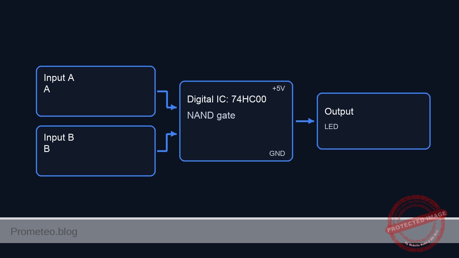 Conceptual block diagram — 74HC00 NAND gate