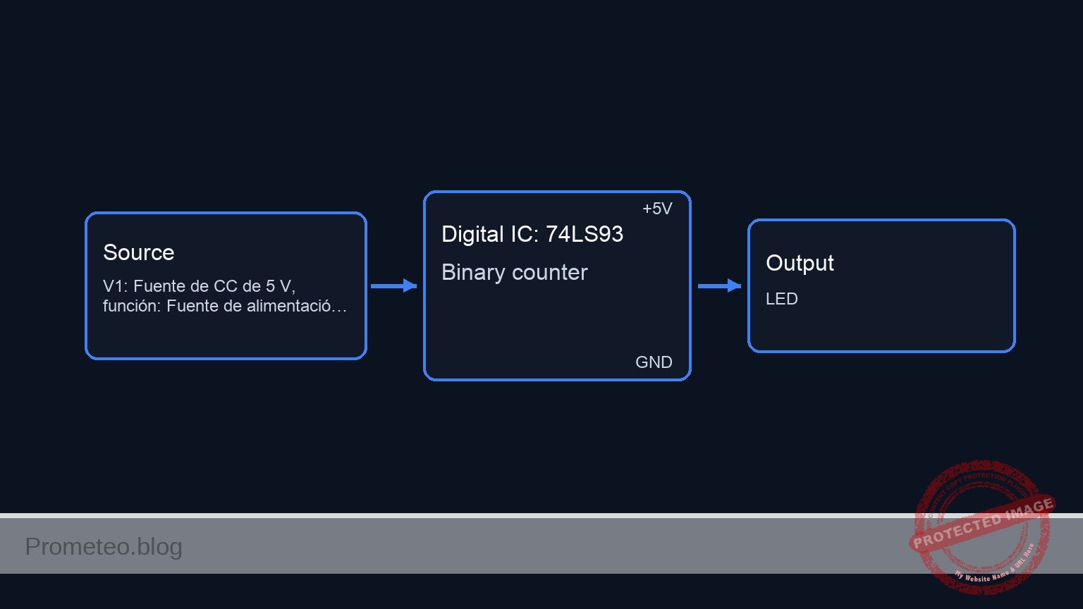 Conceptual block diagram — 74LS93 Binary counter