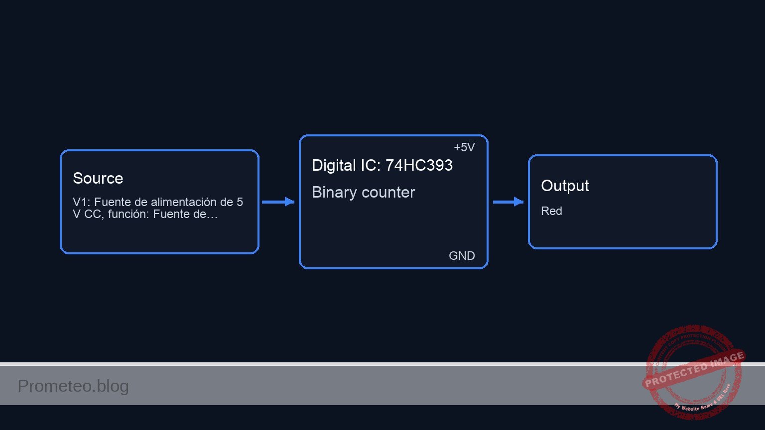 Conceptual block diagram — 74HC393 Binary counter