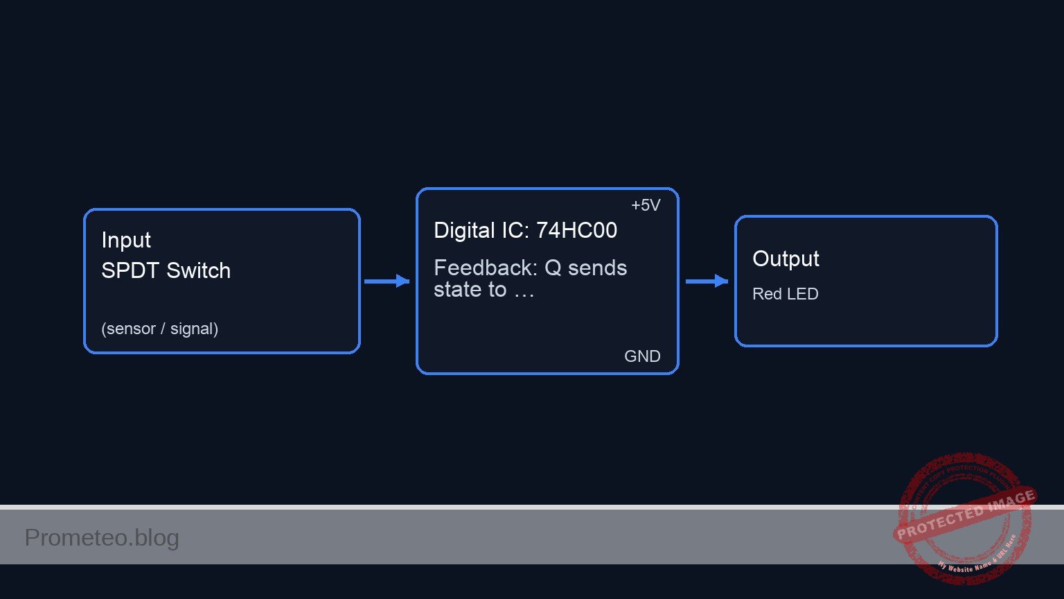 Conceptual block diagram — 74HC00 Feedback: Q sends state to …