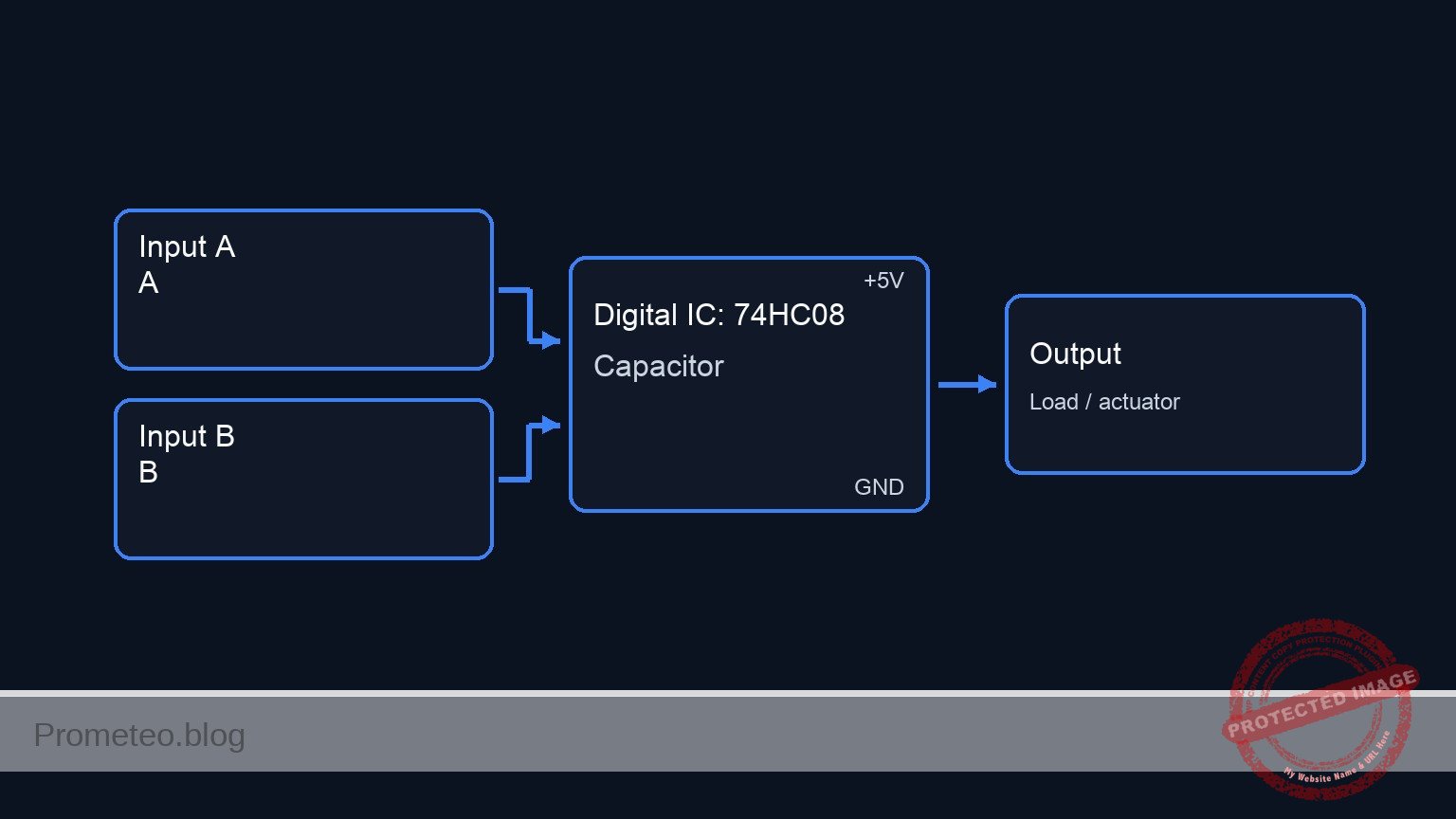 Conceptual block diagram — 74HC08 Capacitor