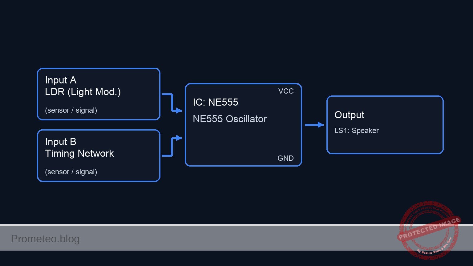 Conceptual block diagram — NE555 NE555 Oscillator