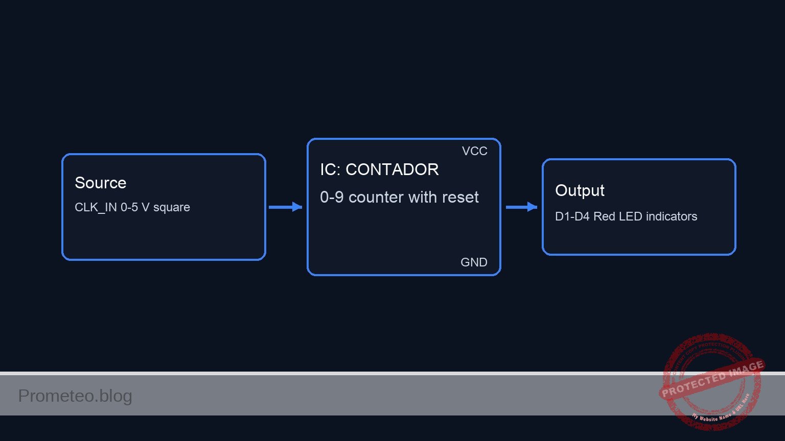 Conceptual block diagram — CONTADOR 0-9 counter with reset