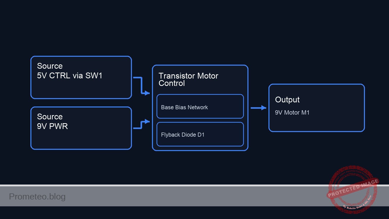 Conceptual block diagram — Transistor Motor Control