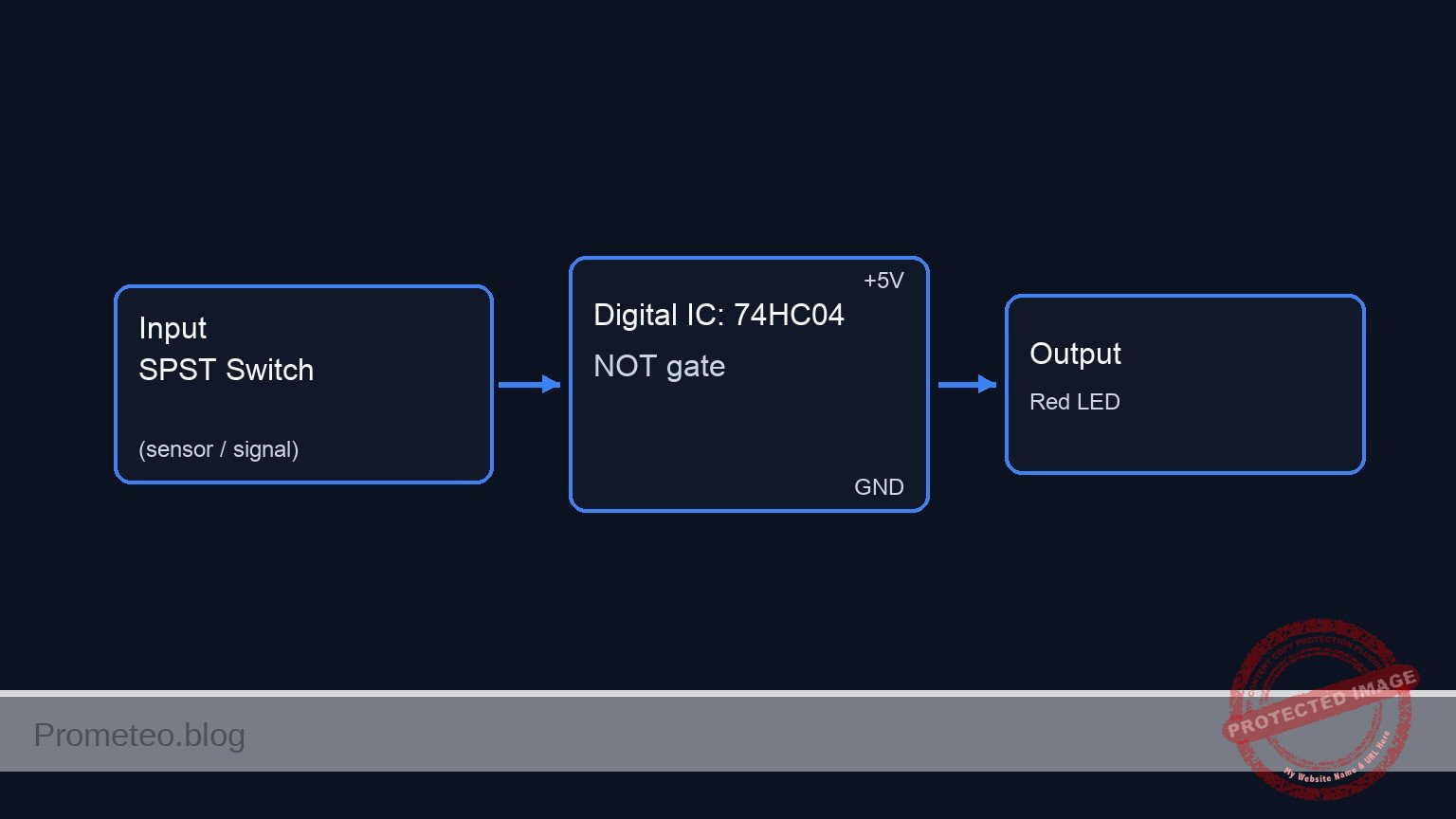 Conceptual block diagram — 74HC04 NOT gate