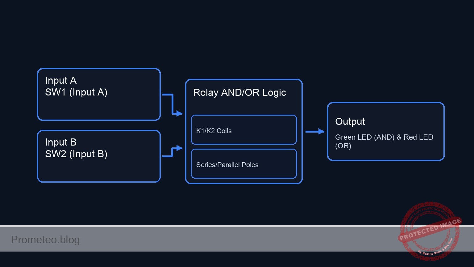 Conceptual block diagram — Relay AND/OR Logic