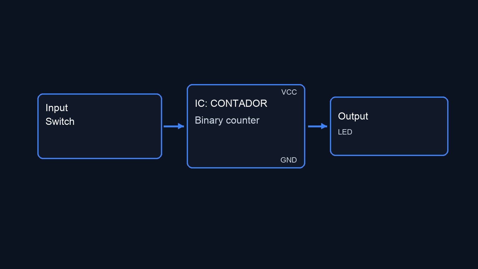 Conceptual block diagram — CONTADOR Binary counter