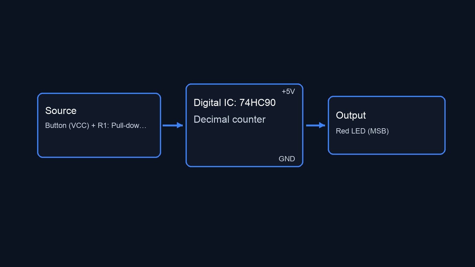 Conceptual block diagram — 74HC90 Decimal counter