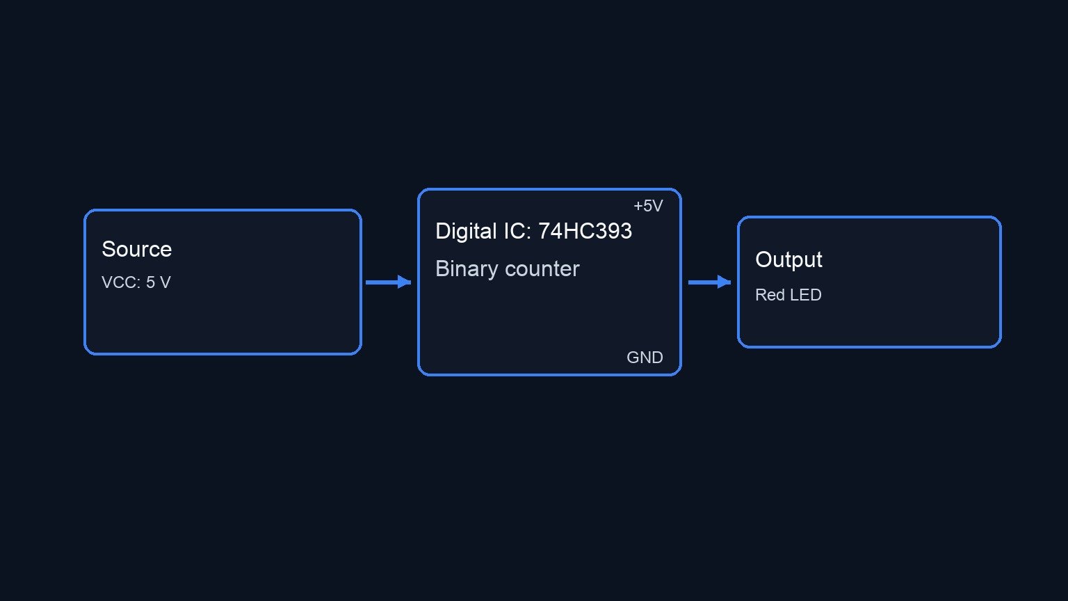 Conceptual block diagram — 74HC393 Binary counter