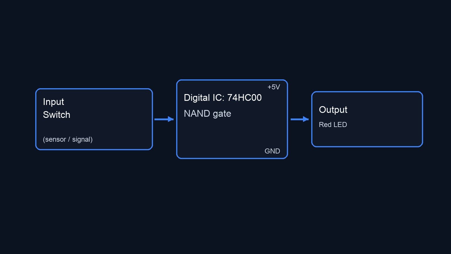 Conceptual block diagram — 74HC00 NAND gate