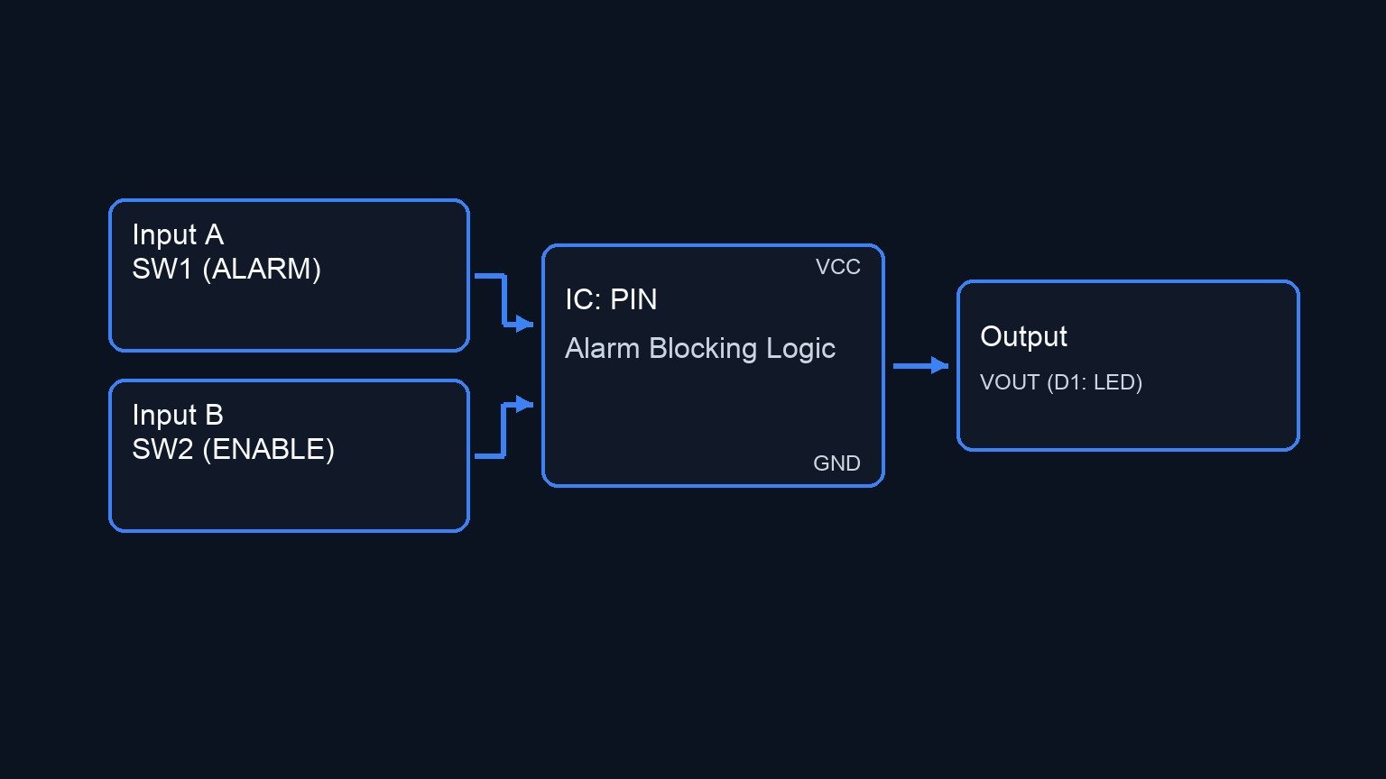 Conceptual block diagram — PIN Alarm Blocking Logic