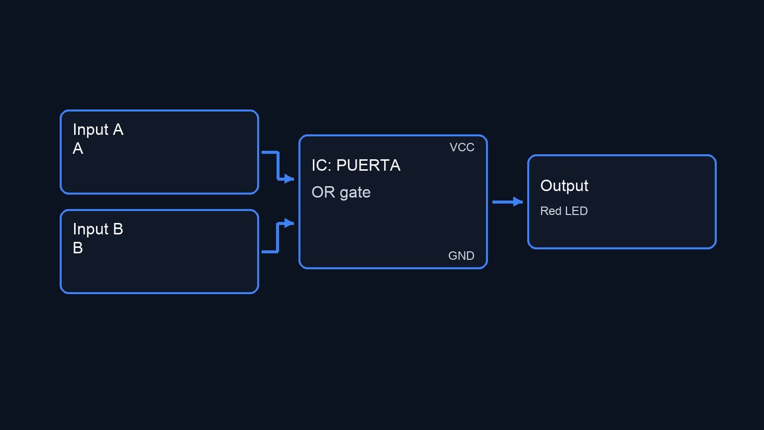Conceptual block diagram — PUERTA OR gate
