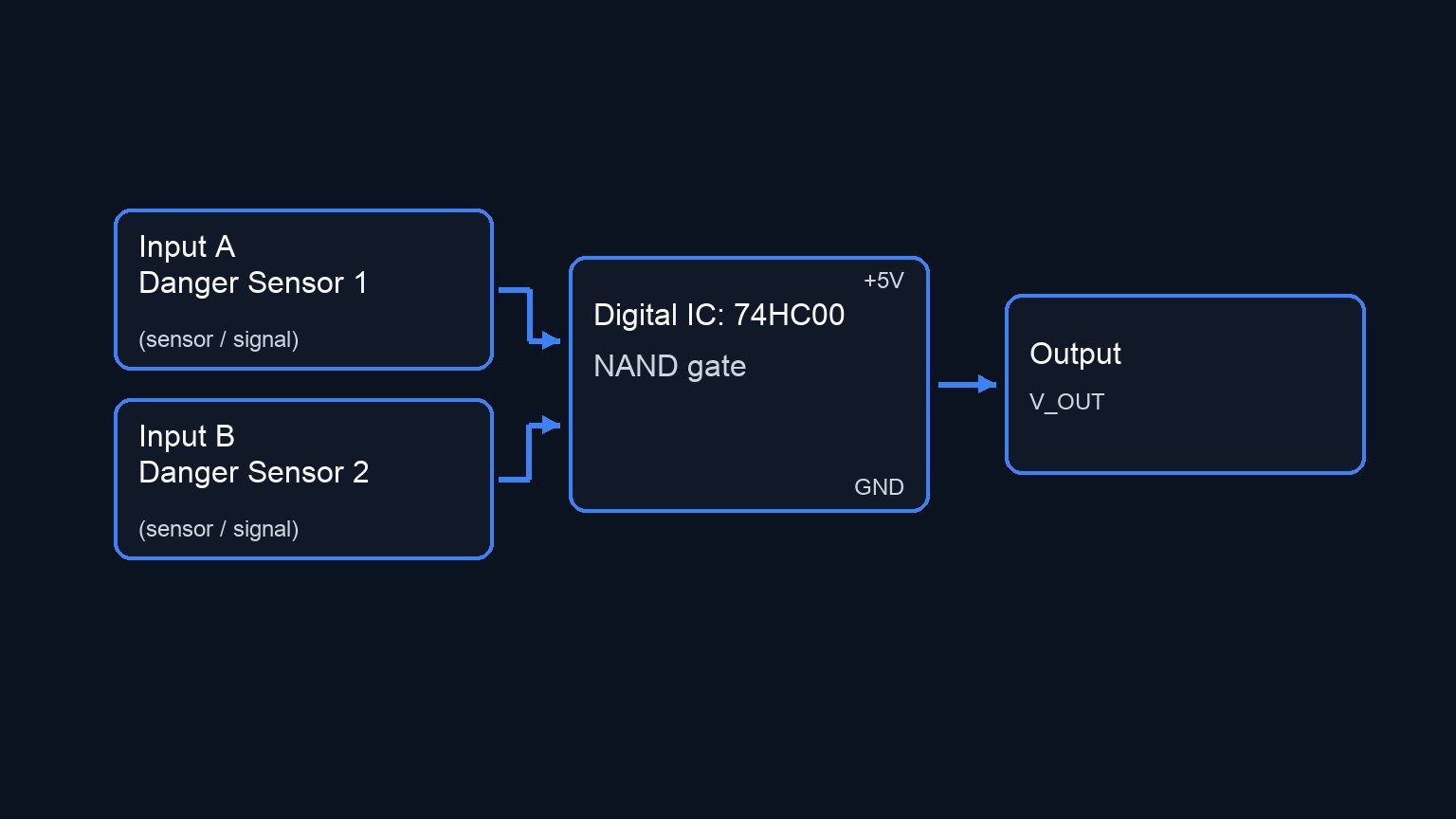 Conceptual block diagram — 74HC00 NAND gate