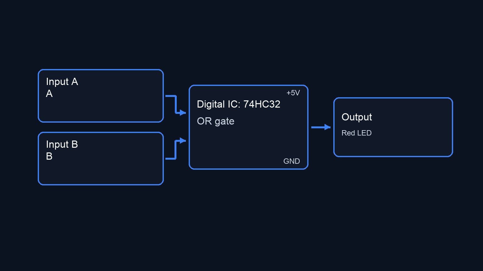 Conceptual block diagram — 74HC32 OR gate
