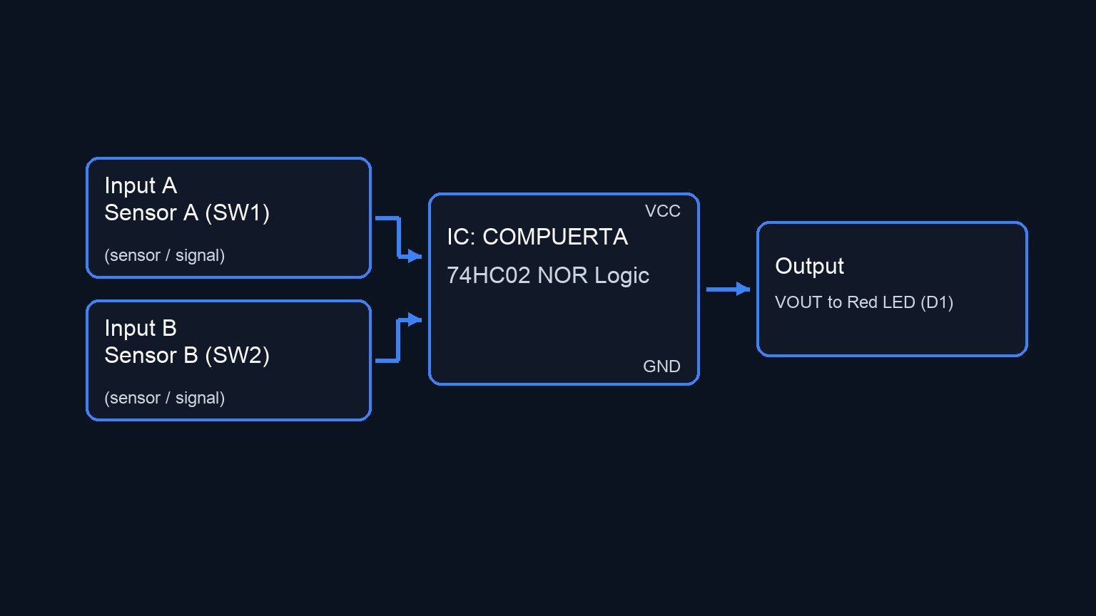 Conceptual block diagram — COMPUERTA 74HC02 NOR Logic