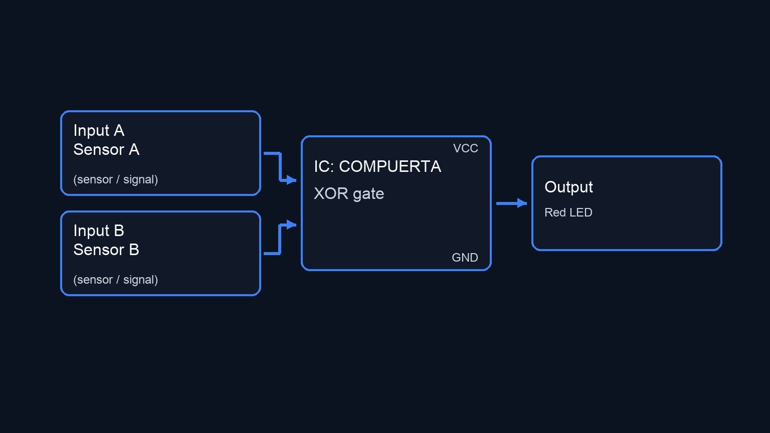 Conceptual block diagram — COMPUERTA XOR gate